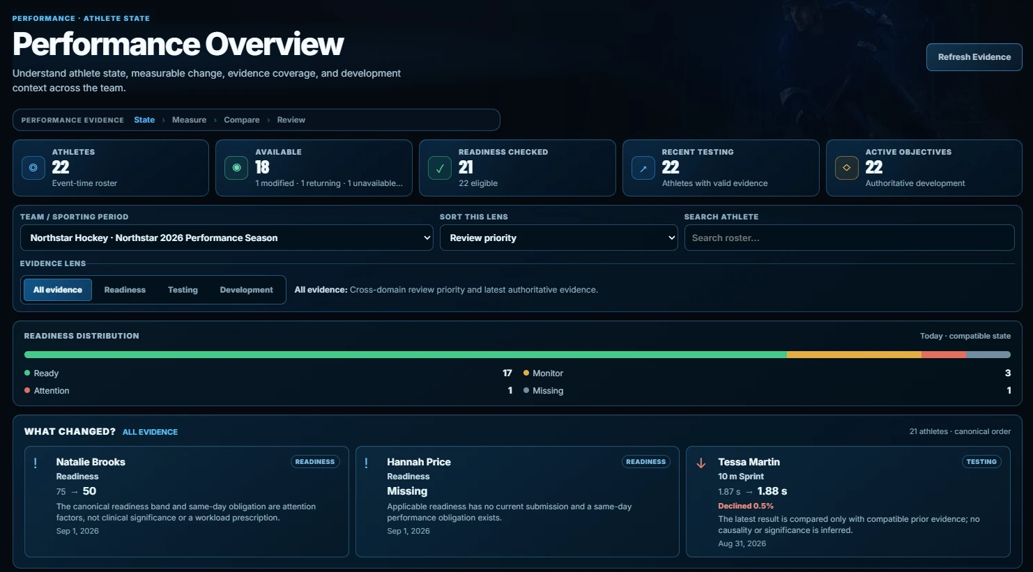 Coach Portal Performance Overview showing team readiness, availability, and recent changes. Fictional demonstration data.